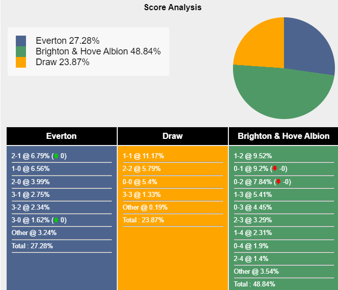 Xác suất tỷ số Everton vs Brighton