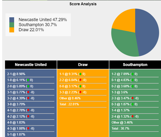 Xác suất tỷ số Newcastle vs Southampton