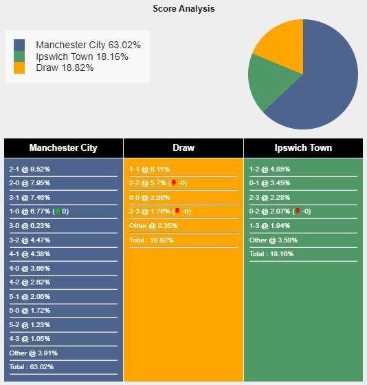 Nhận định Man City vs Ipswich: Khẳng định vị thế Nhà Vua! 517118