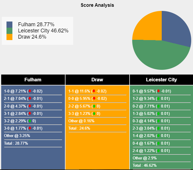 Xác suất tỷ số Fulham vs Leicester