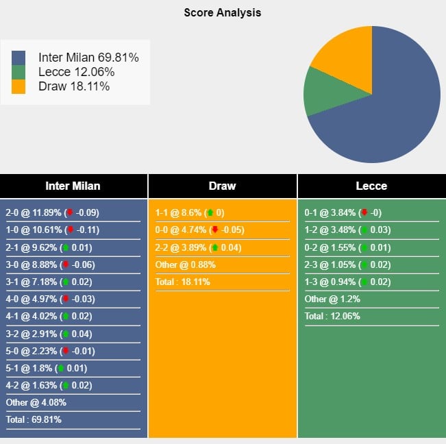 Tỉ lệ tỷ số trận đấu giữa Inter vs Lecce theo Sports Mole