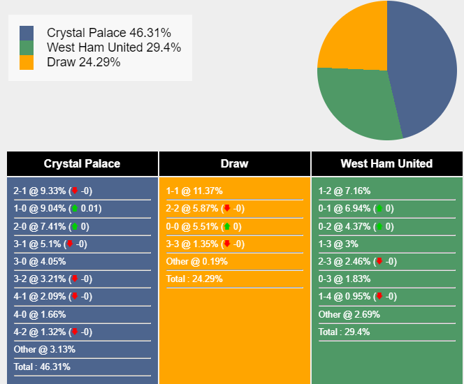 Xác suất tỷ số Crystal Palace vs West Ham