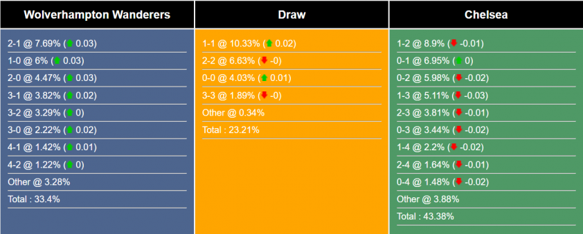 Nhận định Wolves vs Chelsea: 3 điểm đầu tay? 517633