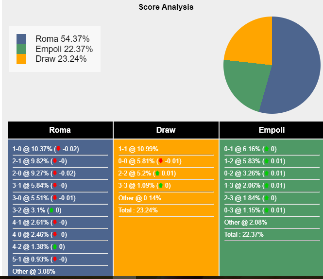 Xác suất tỷ số Roma vs Empoli