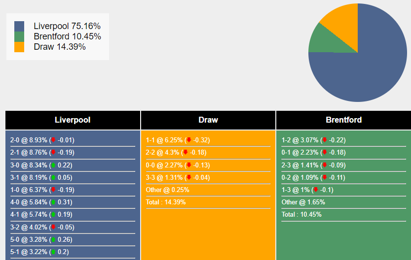 Xác suất tỷ số Liverpool vs Brentford