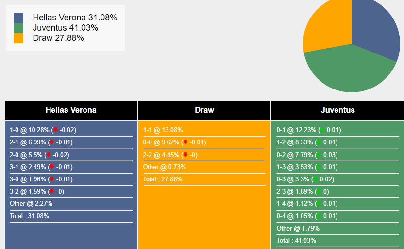 Xác suất tỷ số Verona vs Juventus