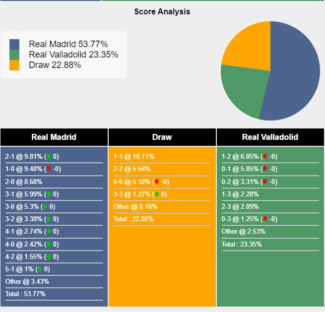 Tỉ lệ tỷ số trận đấu giữa Real Madrid vs Valladolid theo Sports Mole