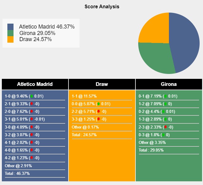 Tỉ lệ tỷ số trận đấu giữa Atletico Madrid vs Girona theo Sports Mole