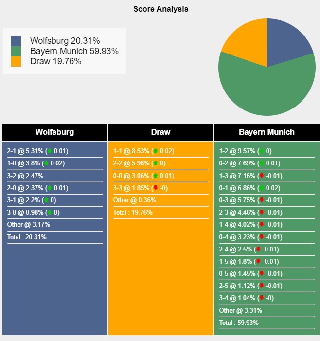 Tỉ lệ tỷ số trận đấu giữa Wolfsburg vs Bayern Munich theo Sports Mole